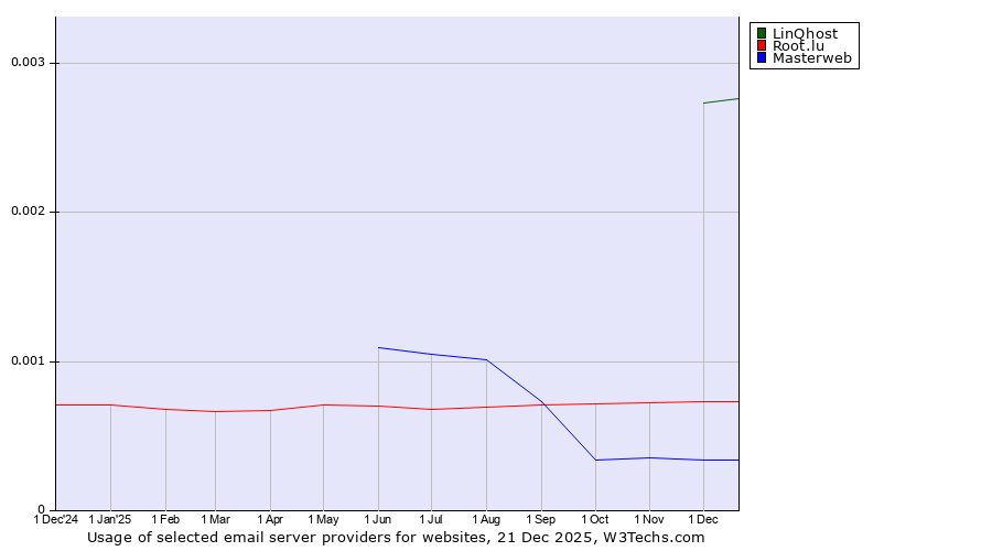 Historical trends in the usage of LinQhost vs. Root.lu vs. Masterweb