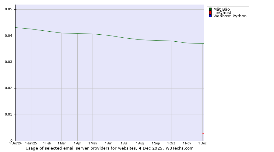 Historical trends in the usage of Mắt Bão vs. LinQhost vs. Webhost Python