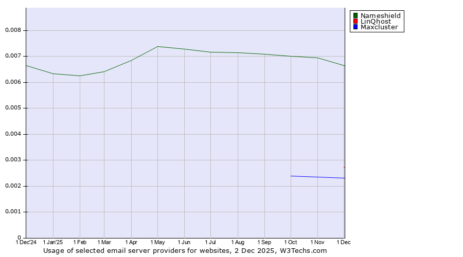 Historical trends in the usage of Nameshield vs. LinQhost vs. Maxcluster