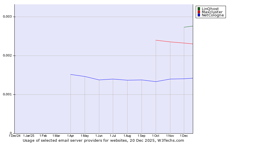 Historical trends in the usage of LinQhost vs. Maxcluster vs. NetCologne