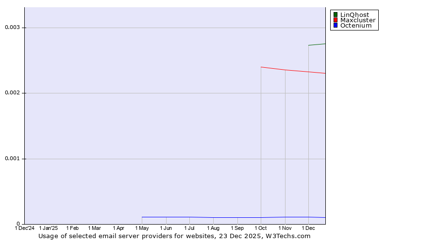 Historical trends in the usage of LinQhost vs. Maxcluster vs. Octenium