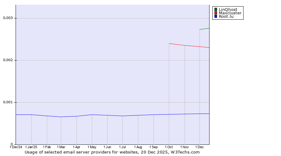 Historical trends in the usage of LinQhost vs. Maxcluster vs. Root.lu