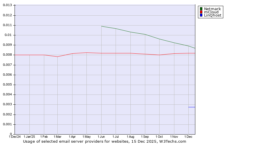 Historical trends in the usage of Netmark vs. mCloud vs. LinQhost