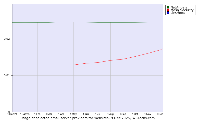 Historical trends in the usage of NetAngels vs. Mesh Security vs. LinQhost