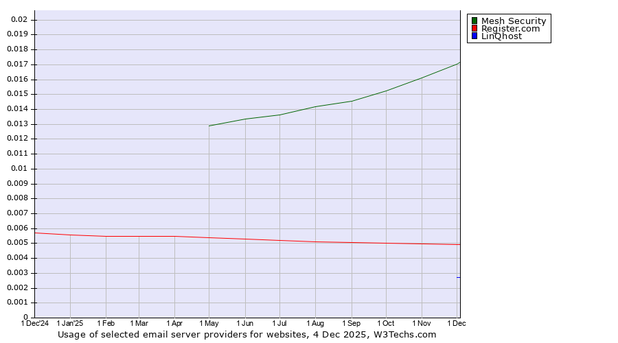 Historical trends in the usage of Mesh Security vs. Register.com vs. LinQhost