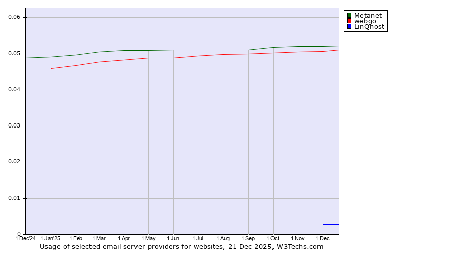 Historical trends in the usage of Metanet vs. webgo vs. LinQhost