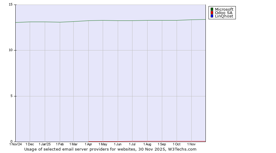 Historical trends in the usage of Microsoft vs. Odoo SA vs. LinQhost