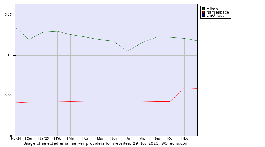 Historical trends in the usage of Mihan vs. Namespace vs. LinQhost