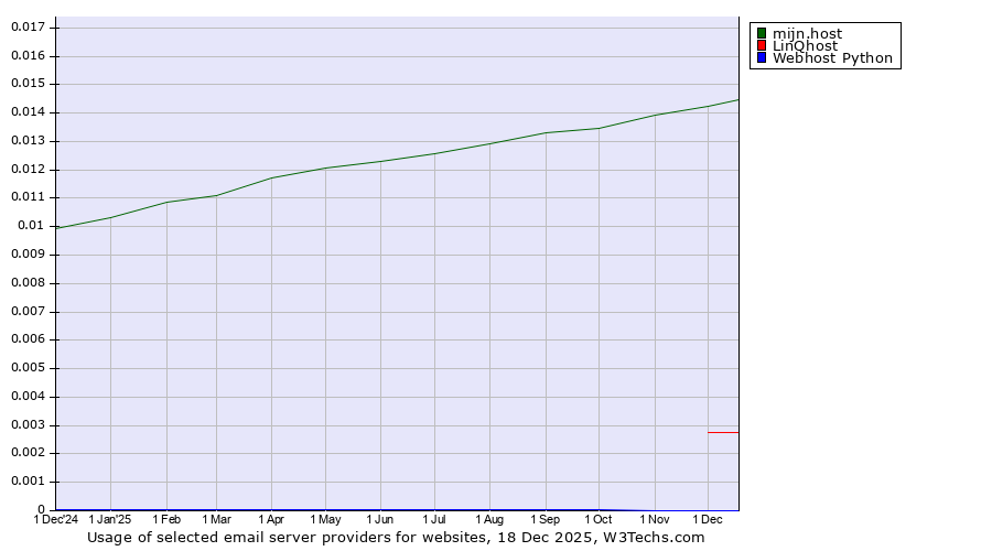 Historical trends in the usage of mijn.host vs. LinQhost vs. Webhost Python