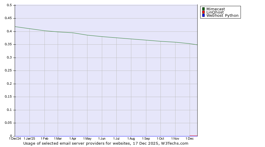 Historical trends in the usage of Mimecast vs. LinQhost vs. Webhost Python