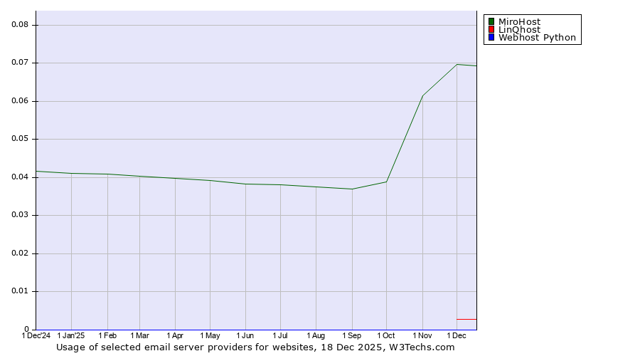 Historical trends in the usage of MiroHost vs. LinQhost vs. Webhost Python