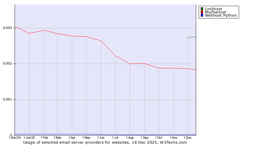 Historical trends in the usage of LinQhost vs. MochaHost vs. Webhost Python