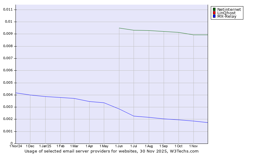 Historical trends in the usage of Netinternet vs. LinQhost vs. MX-Relay
