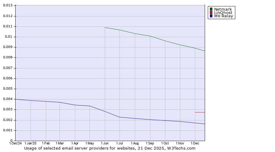 Historical trends in the usage of Netmark vs. LinQhost vs. MX-Relay