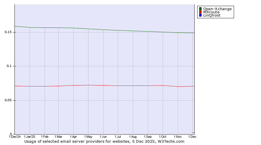 Historical trends in the usage of Open-Xchange vs. MXroute vs. LinQhost