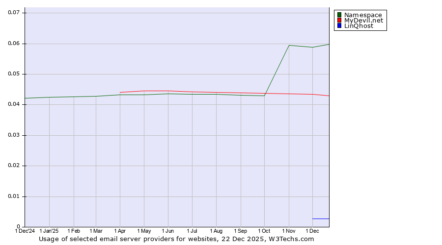 Historical trends in the usage of Namespace vs. MyDevil.net vs. LinQhost