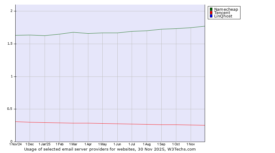 Historical trends in the usage of Namecheap vs. Tencent vs. LinQhost
