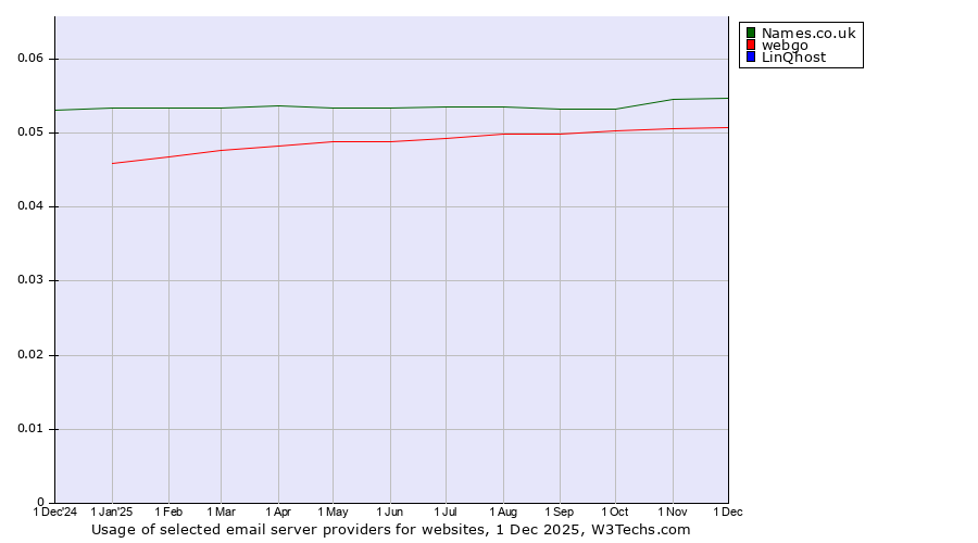 Historical trends in the usage of Names.co.uk vs. webgo vs. LinQhost