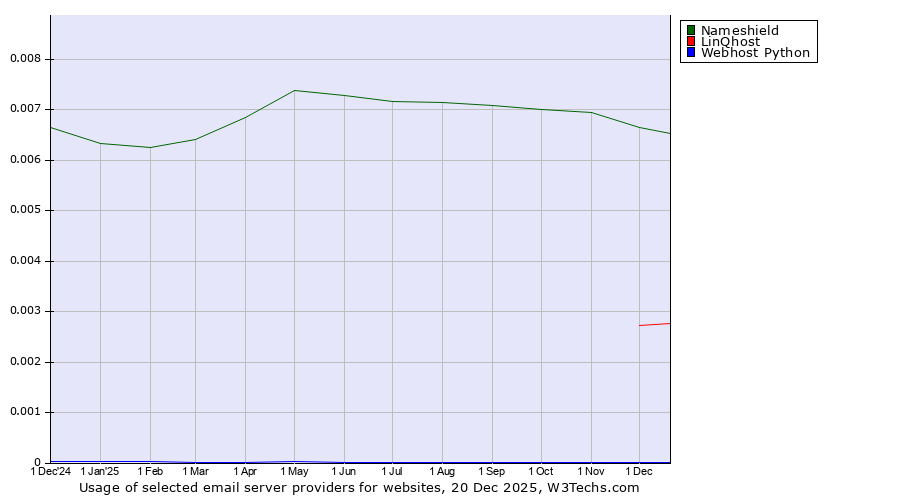 Historical trends in the usage of Nameshield vs. LinQhost vs. Webhost Python