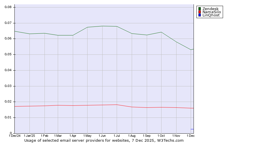 Historical trends in the usage of Zendesk vs. NameSilo vs. LinQhost