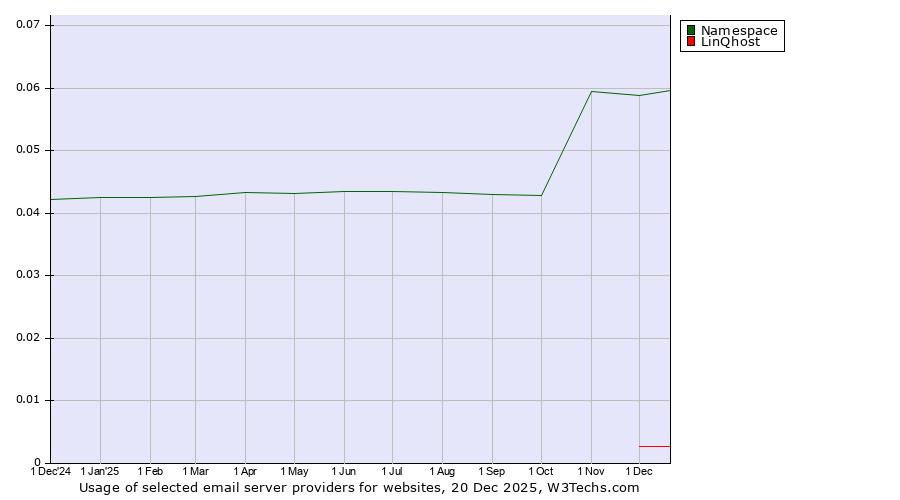 Historical trends in the usage of Namespace vs. LinQhost