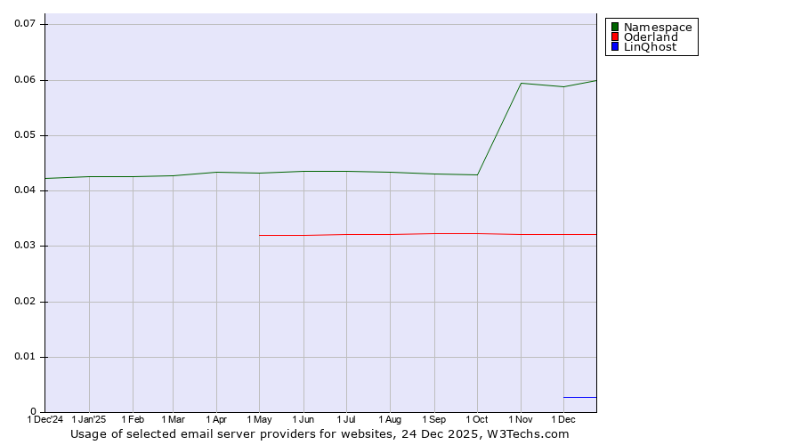 Historical trends in the usage of Namespace vs. Oderland vs. LinQhost