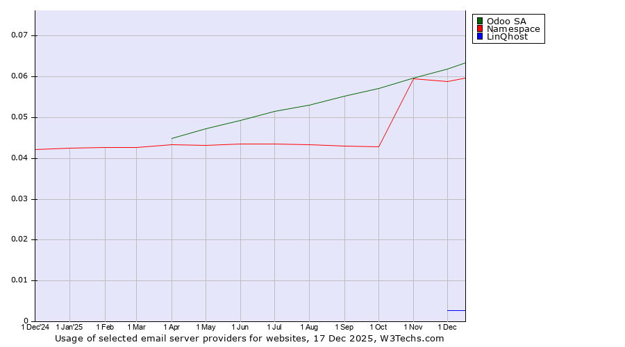 Historical trends in the usage of Odoo SA vs. Namespace vs. LinQhost