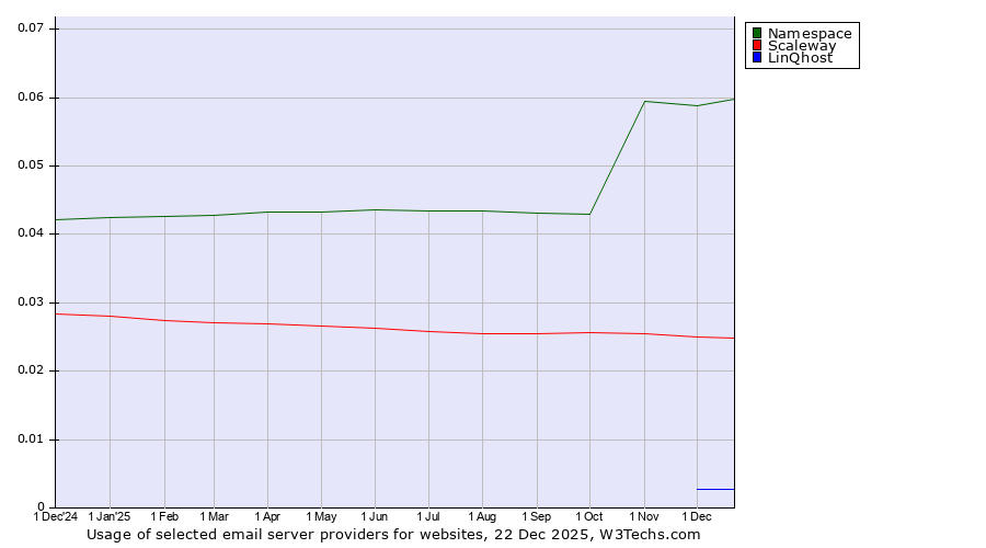 Historical trends in the usage of Namespace vs. Scaleway vs. LinQhost
