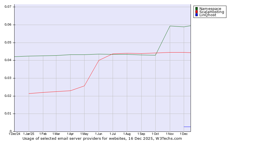 Historical trends in the usage of Namespace vs. ScalaHosting vs. LinQhost