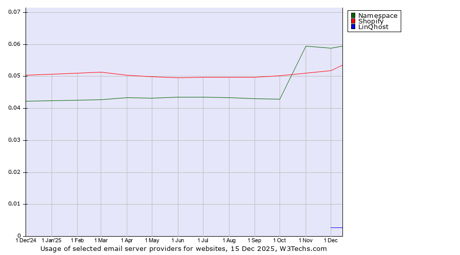 Historical trends in the usage of Namespace vs. Shopify vs. LinQhost