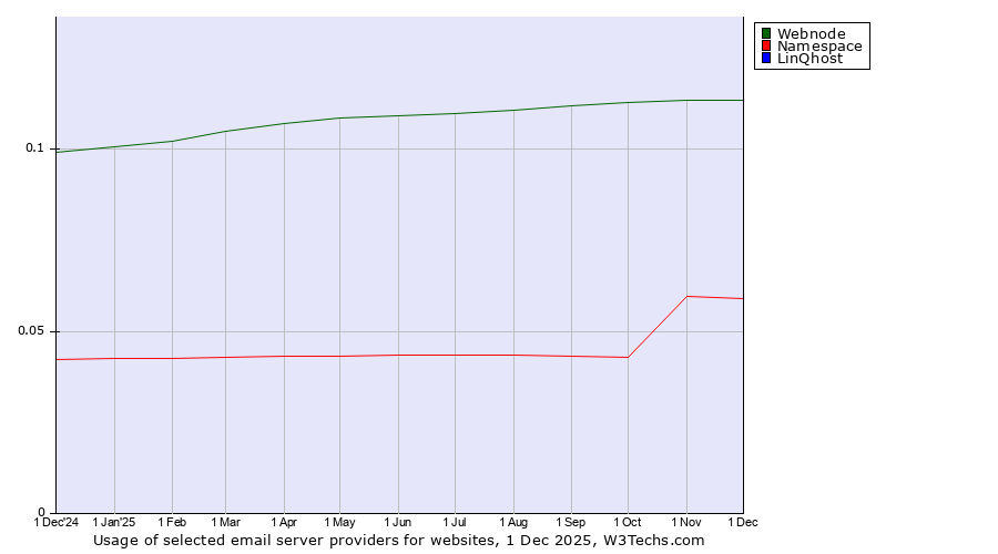 Historical trends in the usage of Webnode vs. Namespace vs. LinQhost