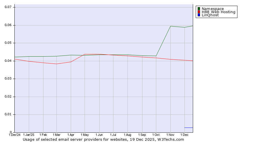 Historical trends in the usage of Namespace vs. H88 Web Hosting vs. LinQhost