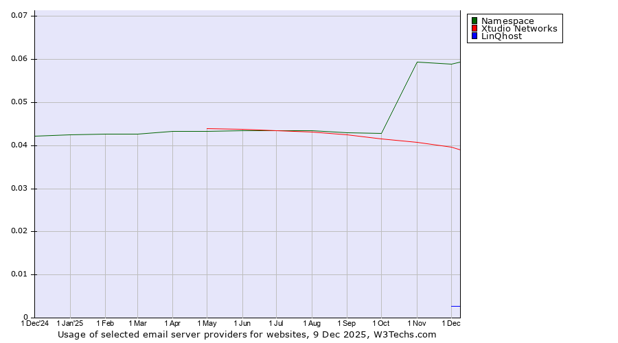 Historical trends in the usage of Namespace vs. Xtudio Networks vs. LinQhost