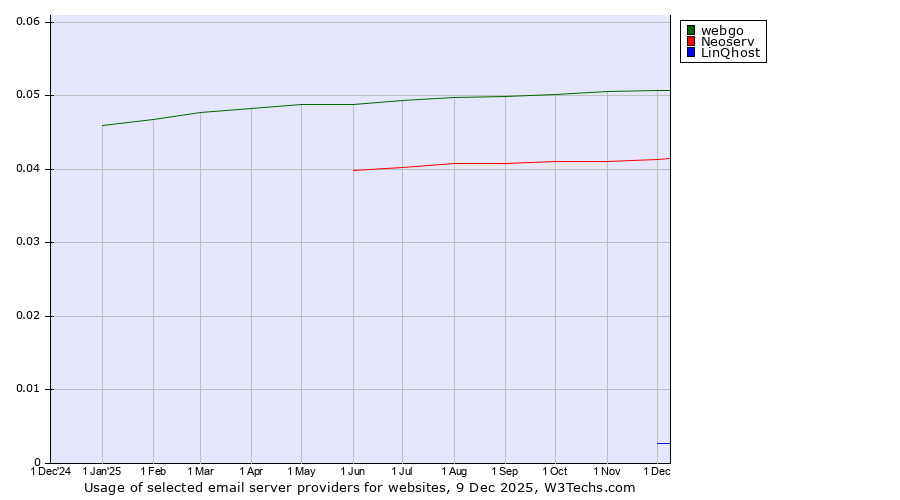 Historical trends in the usage of webgo vs. Neoserv vs. LinQhost