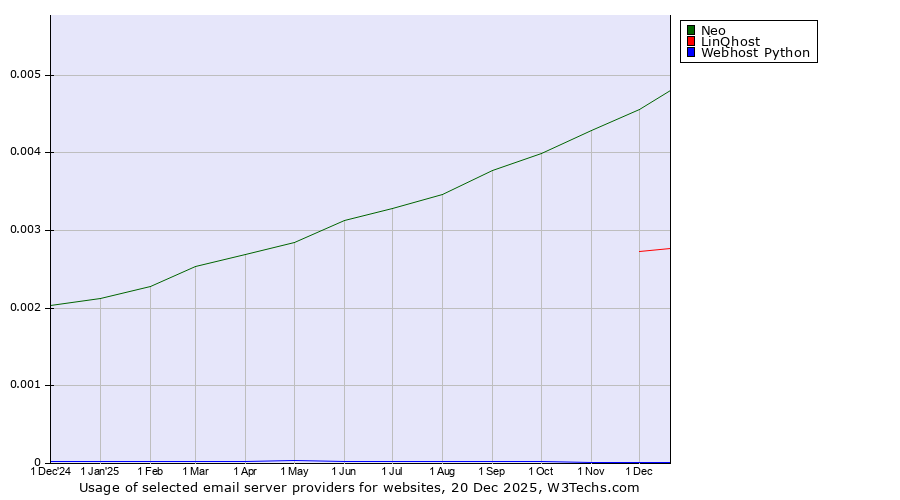 Historical trends in the usage of Neo vs. LinQhost vs. Webhost Python