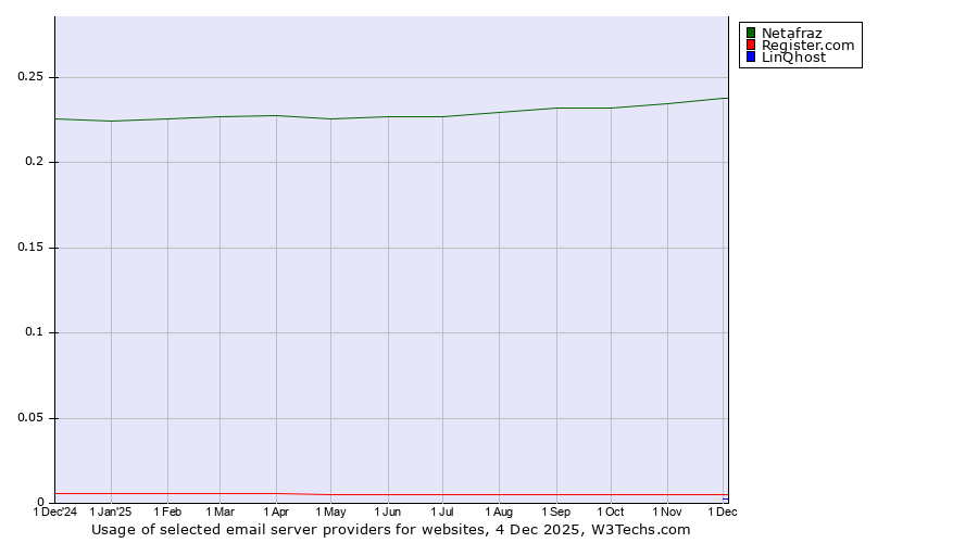 Historical trends in the usage of Netafraz vs. Register.com vs. LinQhost