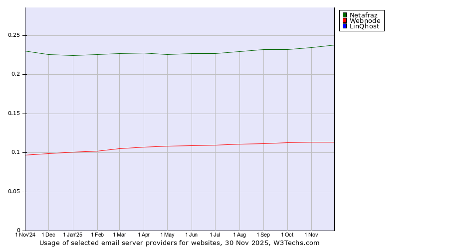 Historical trends in the usage of Netafraz vs. Webnode vs. LinQhost