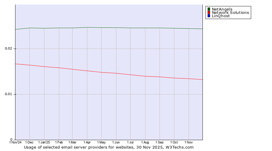 Historical trends in the usage of NetAngels vs. Network Solutions vs. LinQhost