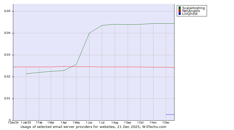 Historical trends in the usage of ScalaHosting vs. NetAngels vs. LinQhost