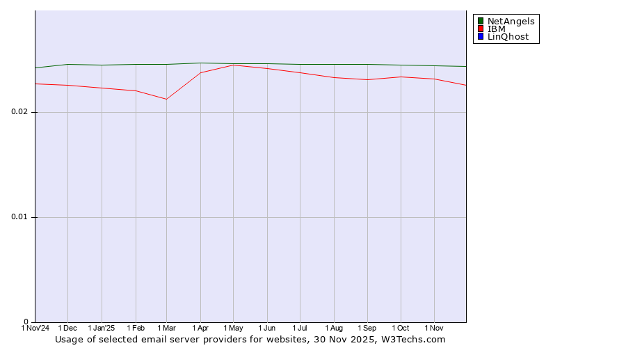 Historical trends in the usage of NetAngels vs. IBM vs. LinQhost