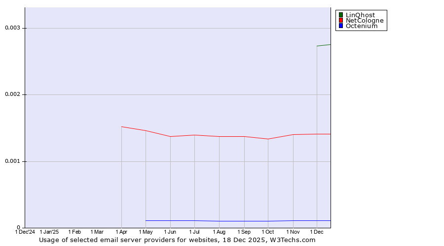 Historical trends in the usage of LinQhost vs. NetCologne vs. Octenium