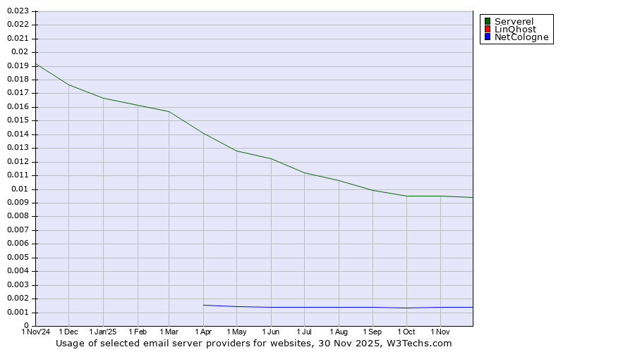 Historical trends in the usage of Serverel vs. LinQhost vs. NetCologne