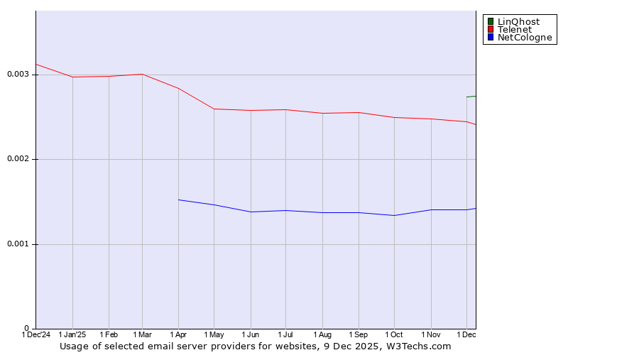 Historical trends in the usage of LinQhost vs. Telenet vs. NetCologne
