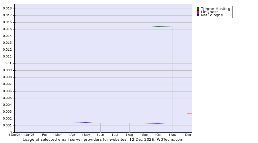 Historical trends in the usage of Timme Hosting vs. LinQhost vs. NetCologne
