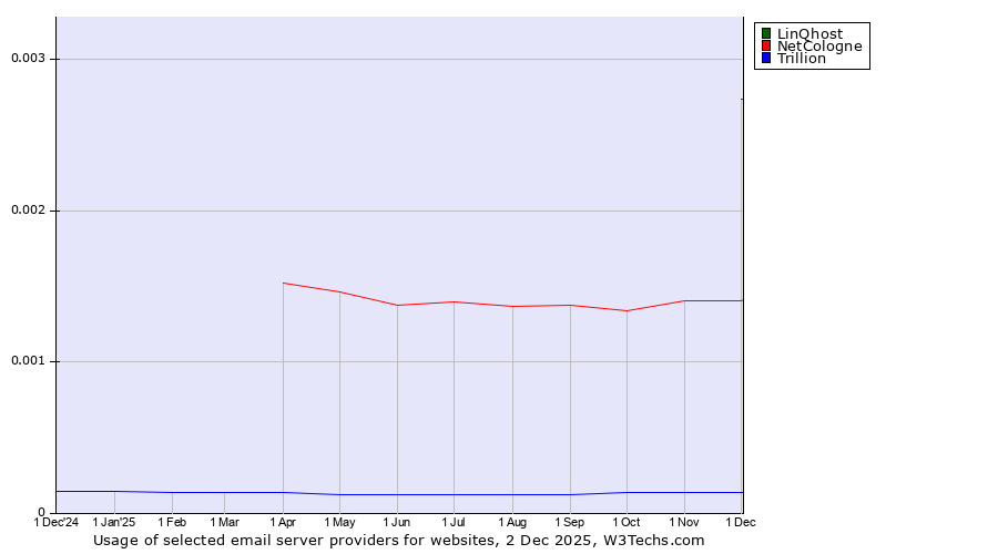 Historical trends in the usage of LinQhost vs. NetCologne vs. Trillion
