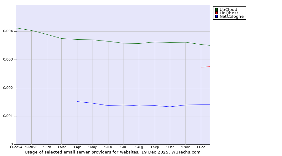 Historical trends in the usage of UpCloud vs. LinQhost vs. NetCologne