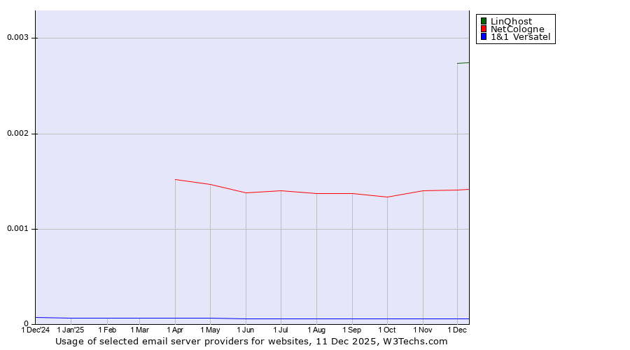 Historical trends in the usage of LinQhost vs. NetCologne vs. 1&1 Versatel