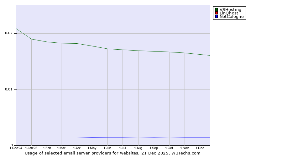 Historical trends in the usage of VSHosting vs. LinQhost vs. NetCologne