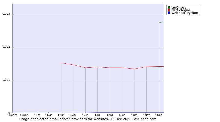 Historical trends in the usage of LinQhost vs. NetCologne vs. Webhost Python