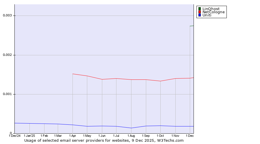 Historical trends in the usage of LinQhost vs. NetCologne vs. Uniti